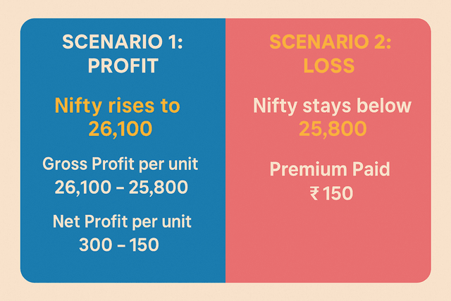A simple graphic illustrating the difference between a Call Option (right to buy) and a Put Option (right to sell).