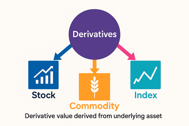 A diagram showing how a derivative's value is linked to an underlying asset like a stock or index.