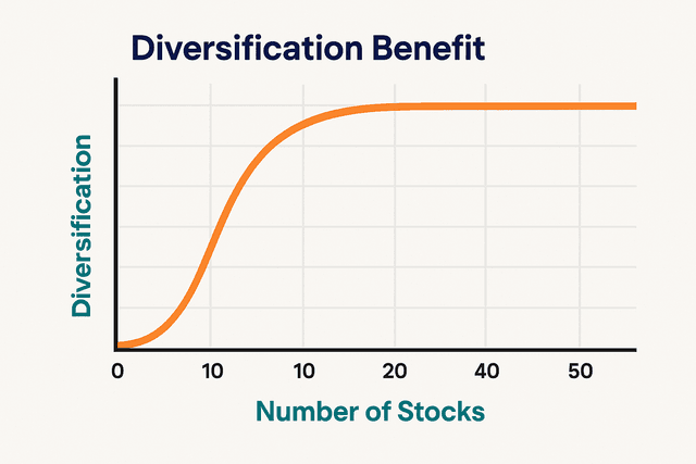 A chart showing the relationship between the number of stocks in a portfolio and the level of risk, with risk decreasing as the number of stocks increases up to a certain point.