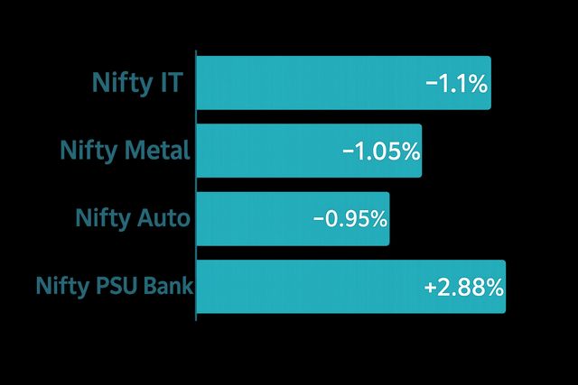 Sectoral Performance Chart