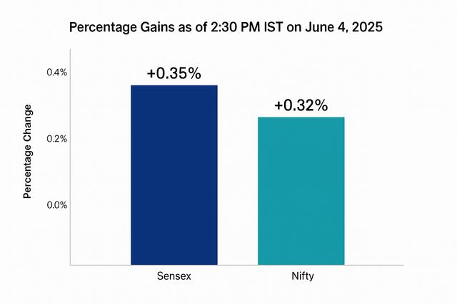 Indian stock market graph showing upward trend