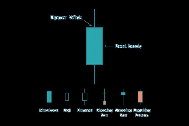 Anatomy of Candlesticks and Basic Patterns