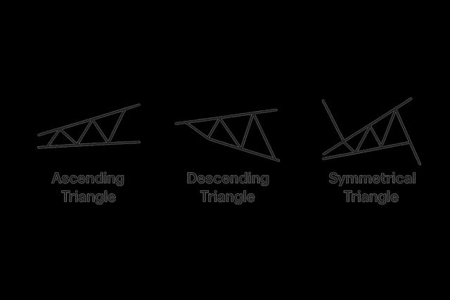 Triangle chart patterns