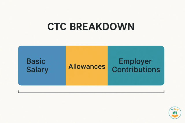 A visual breakdown of CTC into Gross Salary, Employer's PF, and Gratuity.