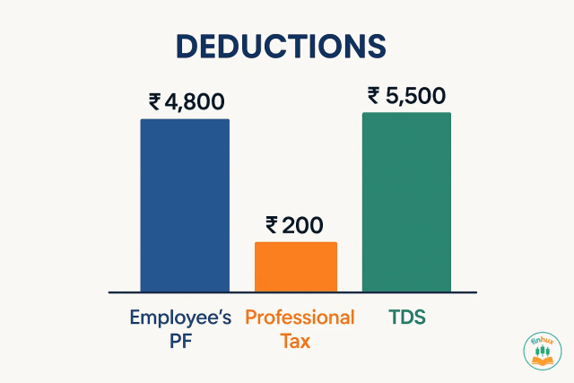 An infographic showing Gross Salary with arrows pointing out for deductions like PF, PT, and TDS.