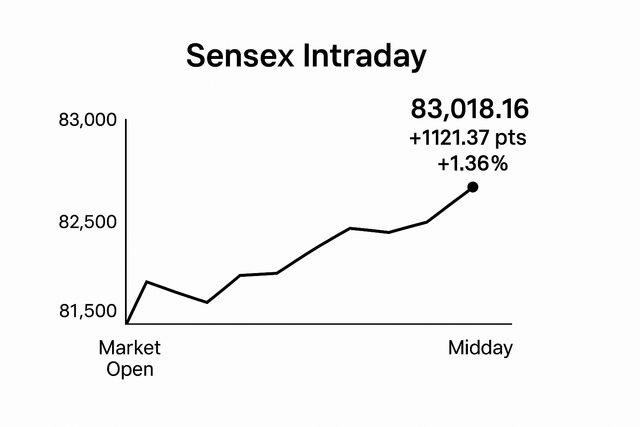 A line graph showing the intraday movement of the Sensex on June 24, 2025, with a sharp morning spike and an afternoon decline.
