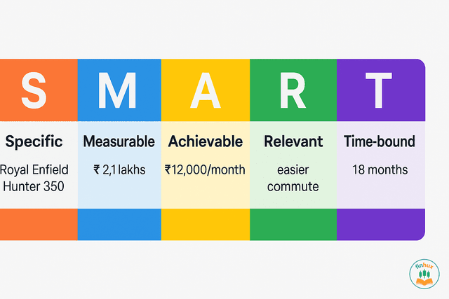 A graphic illustrating the SMART goals framework: Specific, Measurable, Achievable, Relevant, Time-bound.