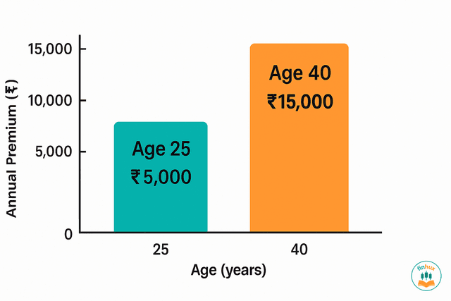A timeline showing the benefits of buying health insurance early versus late.