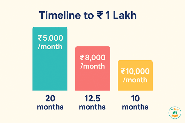 A side-by-side comparison of a High-Yield Savings Account and a Liquid Mutual Fund, highlighting their key features: liquidity, returns, and risk level.