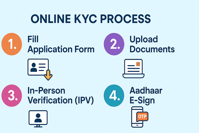 A person completing online KYC on a smartphone, showing a selfie verification and document upload icons.