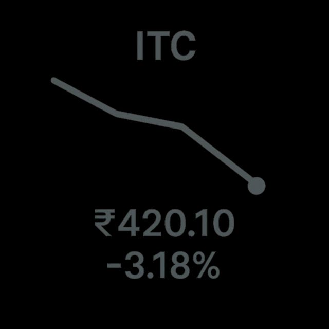 ITC Share Price Impact