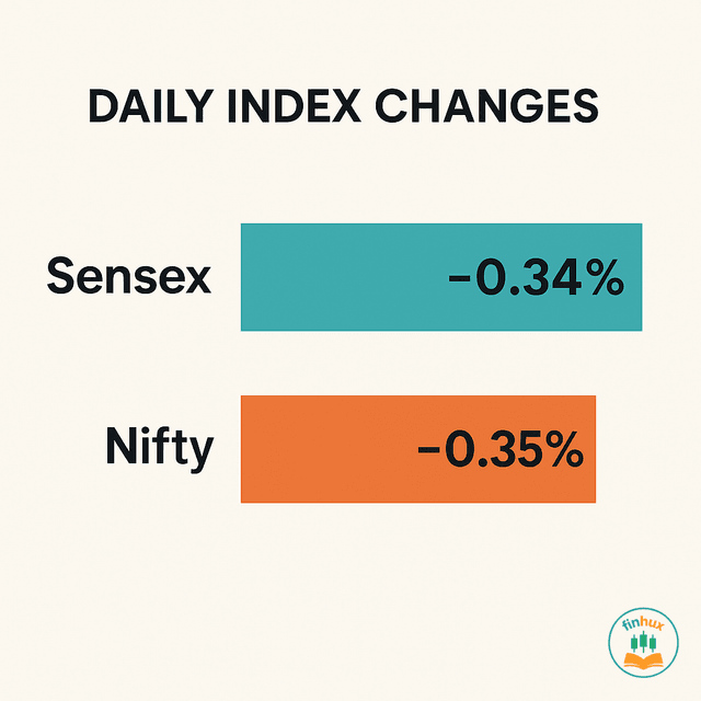 A chart showing the downward trend of the Sensex and Nifty indices for the day.