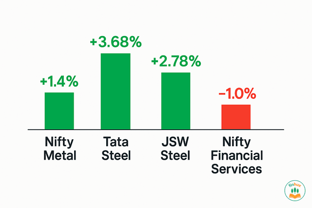 A visual representation of sectoral performance, with the Metal index shown in green and the Realty/Financial Services indices in red.