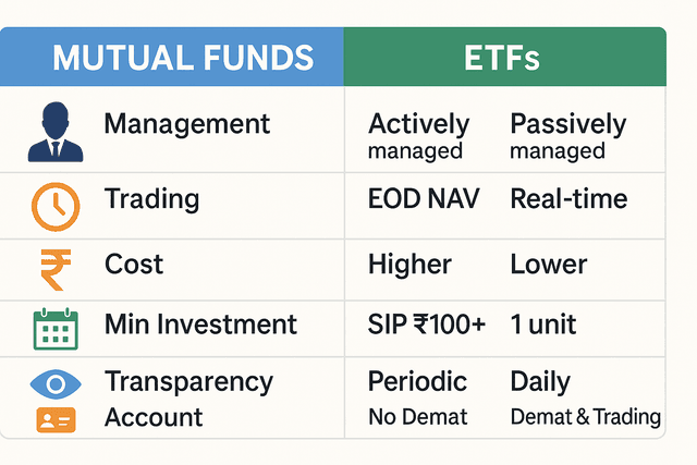 A comparison table highlighting the key differences between Mutual Funds and ETFs in terms of management, trading, cost, and transparency.