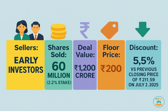 A chart showing a downward trend in Nykaa's stock price, illustrating the impact of the block deal.