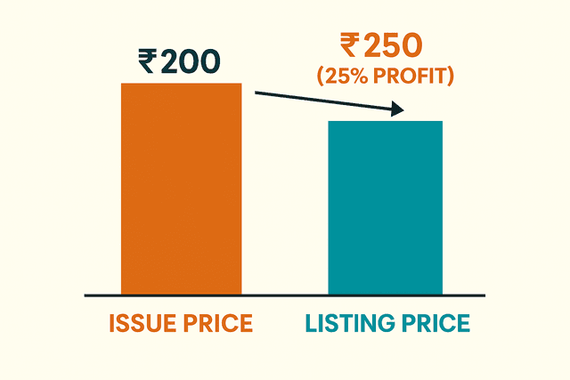 A flowchart showing the IPO application process: Login to Broker -> Select IPO -> Enter Bid & UPI ID -> Approve Mandate on UPI App.