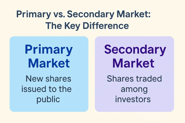A simple diagram showing the difference between the Primary Market (Company to Investor) and Secondary Market (Investor to Investor).