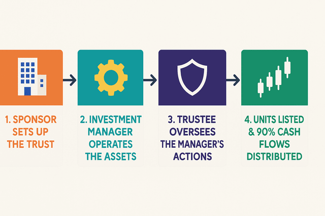 A flowchart illustrating the benefits (diversification, liquidity, regular income) and risks (market fluctuations, regulatory changes) of investing in REITs and InvITs.