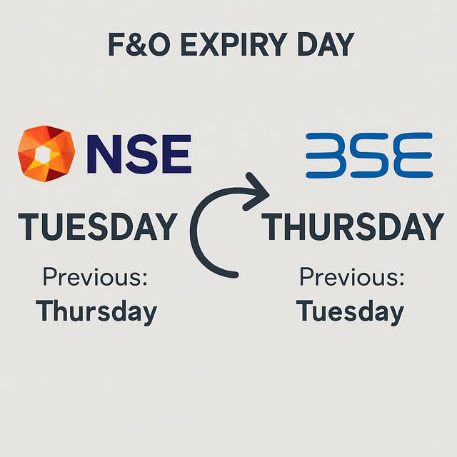 An infographic showing the NSE and BSE logos with their new F&O expiry days.