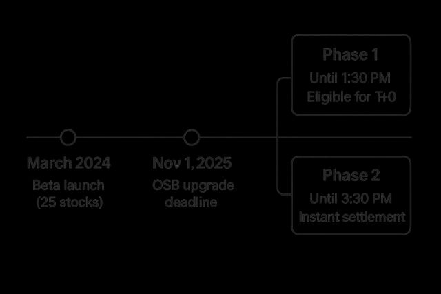 Infographic showing the evolution of settlement cycles from T+2 to T+0