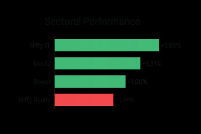 Sectoral Performance Chart