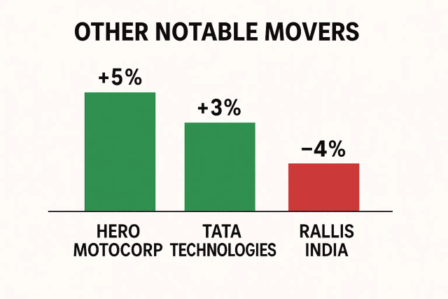 A side-by-side comparison of Hero MotoCorp's rising stock icon and HCL Tech's falling stock icon.