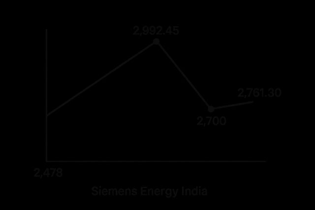 A line graph showing the volatile trading day of Siemens Energy India on June 19, 2025. The Y-axis is labeled 'Share Price (₹)' and the X-axis is 'Time'. The graph starts at the NSE listing price of ₹2,840, spikes up to the intraday high of ₹2,982, drops to the intraday low of ₹2,700, and finishes at the closing price of ₹2,761.30.