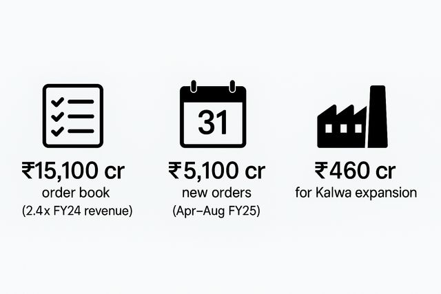 An infographic illustrating the key strengths of Siemens Energy India. It should feature three main sections with icons: 1) 'Strong Order Book' with a value of '₹15,100 Crore', 2) 'Major Capex Plan' with a value of '₹460 Crore for Kalwa Plant', and 3) 'Bullish Analyst Outlook' showing 'BUY' ratings and strong growth forecasts.