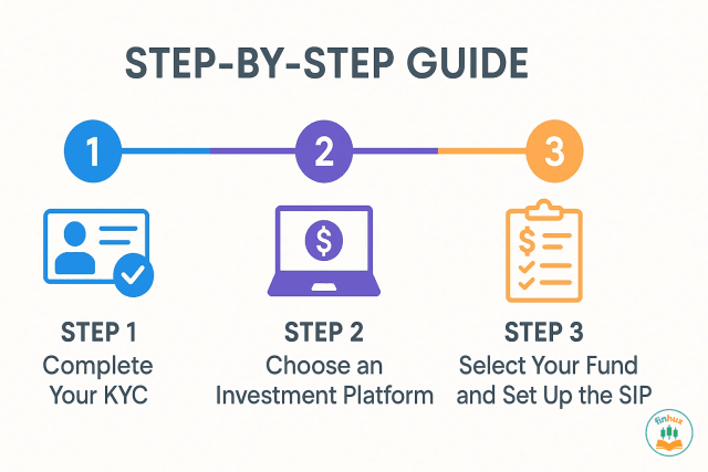 A step-by-step infographic showing the process: 1. Get KYC ready, 2. Choose a platform, 3. Select a fund, 4. Set up SIP.