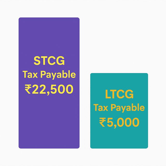 A visual comparison of Short-Term and Long-Term Capital Gains tax rates and holding periods.