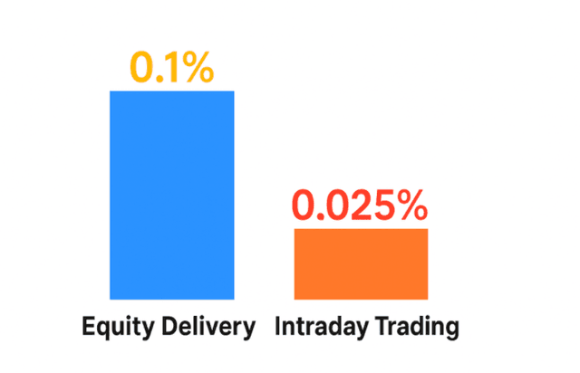 An infographic explaining what Securities Transaction Tax (STT) is and showing the rates for delivery and intraday trades.