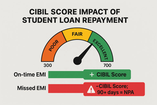 An infographic showing a rising CIBIL score with a checkmark for on-time payments and a falling score with a cross mark for missed payments.