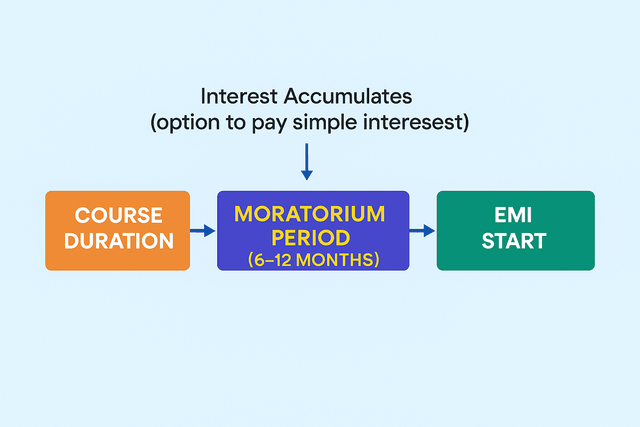A diagram explaining the student loan moratorium period, showing the course duration plus 6-12 months before EMIs start.