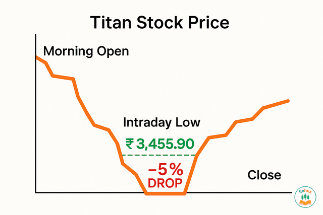 A chart showing a downward trend for Titan's stock price with annotations for 'Missed Expectations' and 'Gold Price Volatility'.