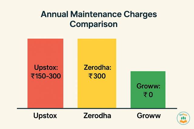 A visual comparison of account opening and annual maintenance charges for Upstox, Zerodha, and Groww.