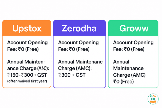 A collage of the mobile app interfaces for Upstox, Zerodha, and Groww, highlighting their design philosophies.