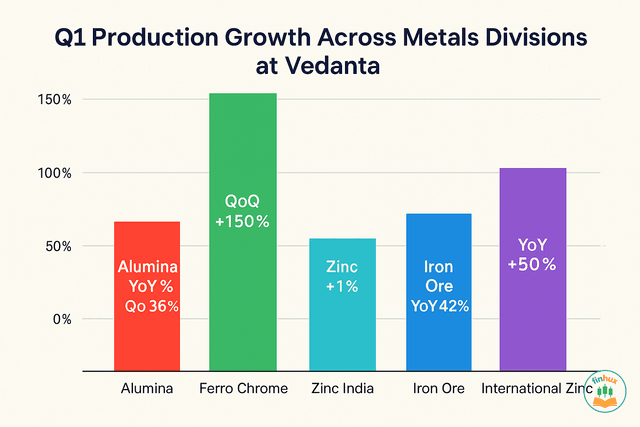 A chart showing upward trends for Alumina, Ferro Chrome, and Zinc production, symbolizing Vedanta's strong performance in its metals division.