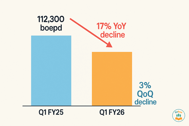 A graphic depicting a declining oil derrick and falling bar charts, representing the slump in Vedanta's oil and gas production.