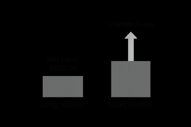 A graph comparing the risk profile of a long position (limited loss) vs a short position (unlimited loss)