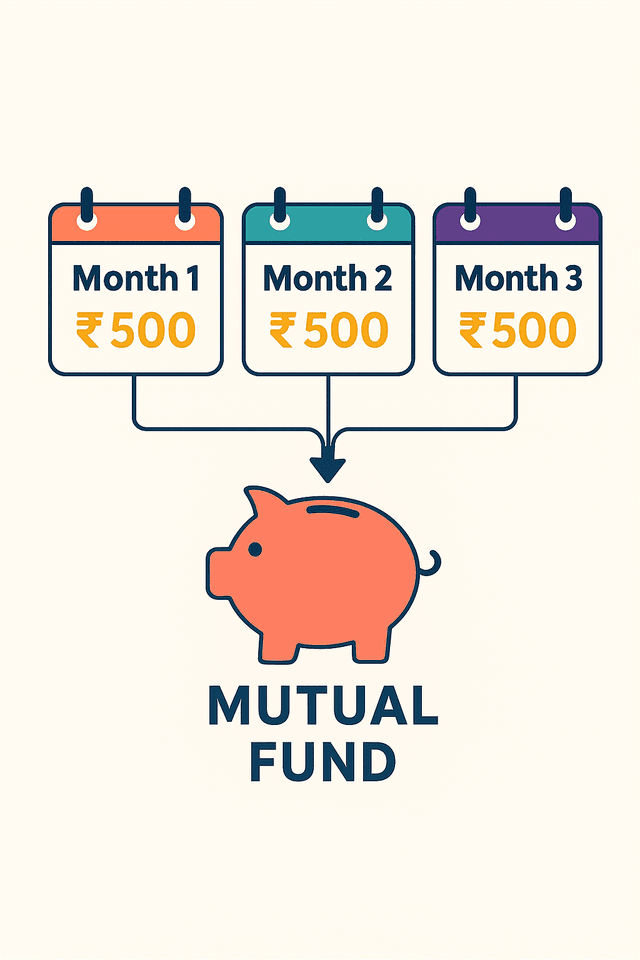 A diagram illustrating the concept of Rupee Cost Averaging with a fixed investment amount buying more units at a lower price and fewer units at a higher price.